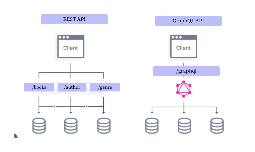 Cover Image for Shifting Gears: Why GraphQL is Turbocharging APIs