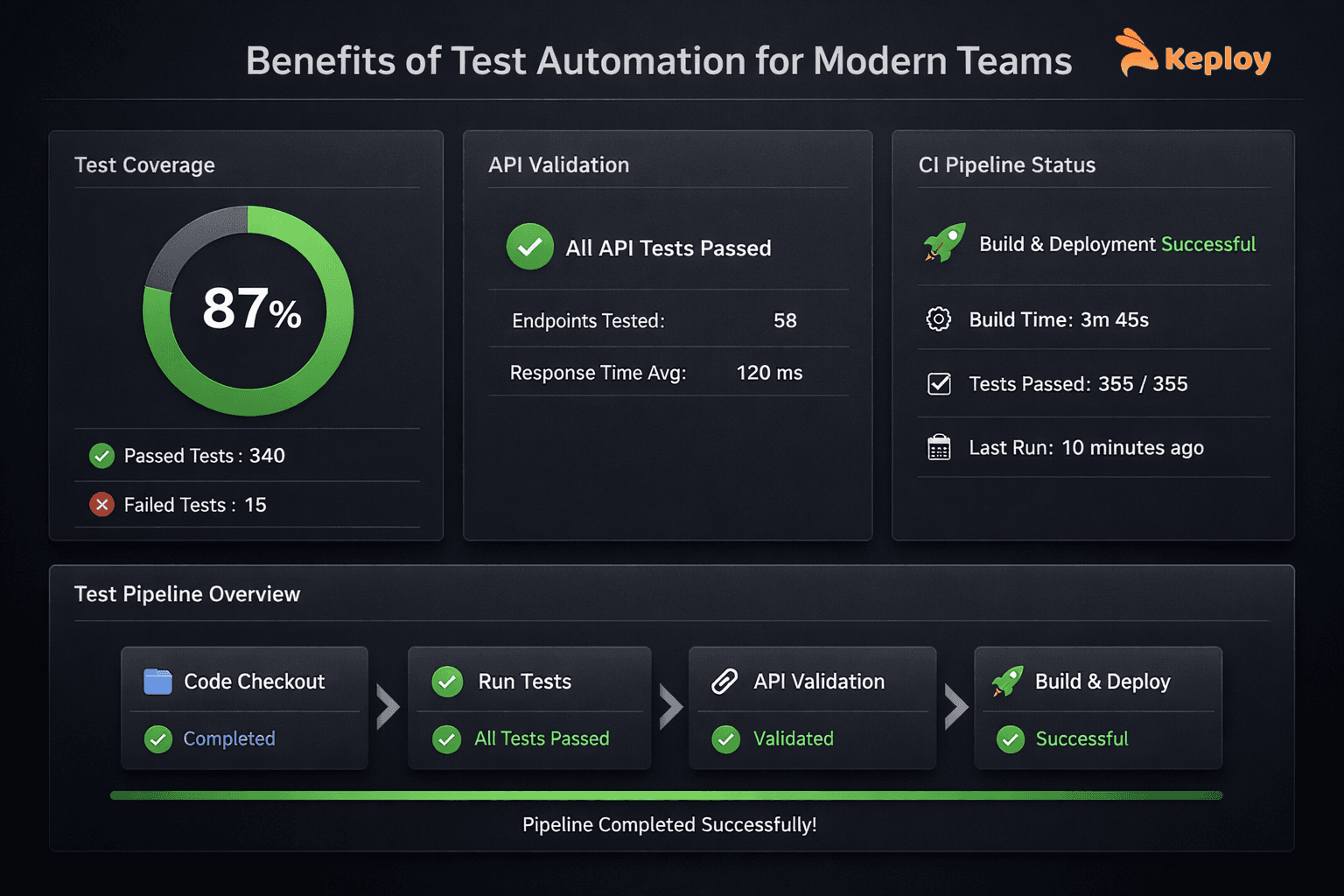 Cover Image for Benefits of Test Automation That Improve Release Confidence